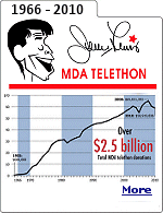 The Jerry Lewis MDA Labor Day Telethon was an annual telethon held each Labor Day in the United States to raise money for Muscular Dystrophy.